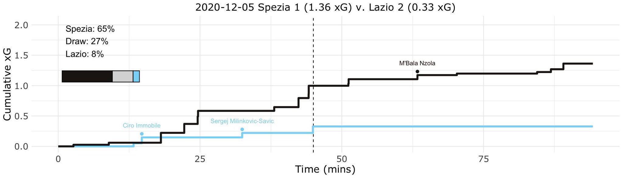 Spezia vs Lazio, Expected Goals (xG) Step Plot, Source- @TacticsPlatform