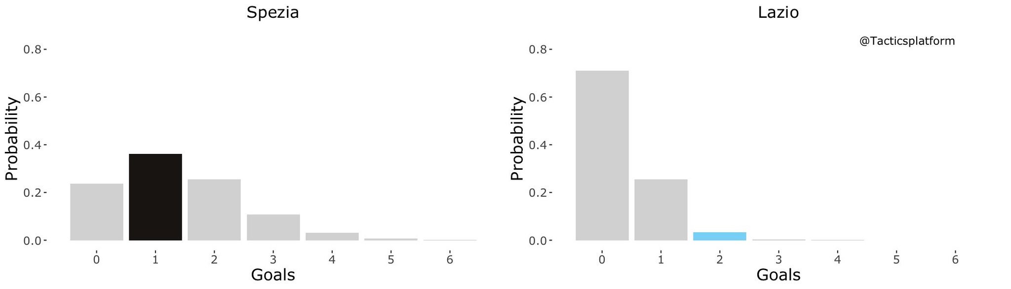 Spezia vs Lazio, Outcome Probability Bar Chart, Source- @TacticsPlatform