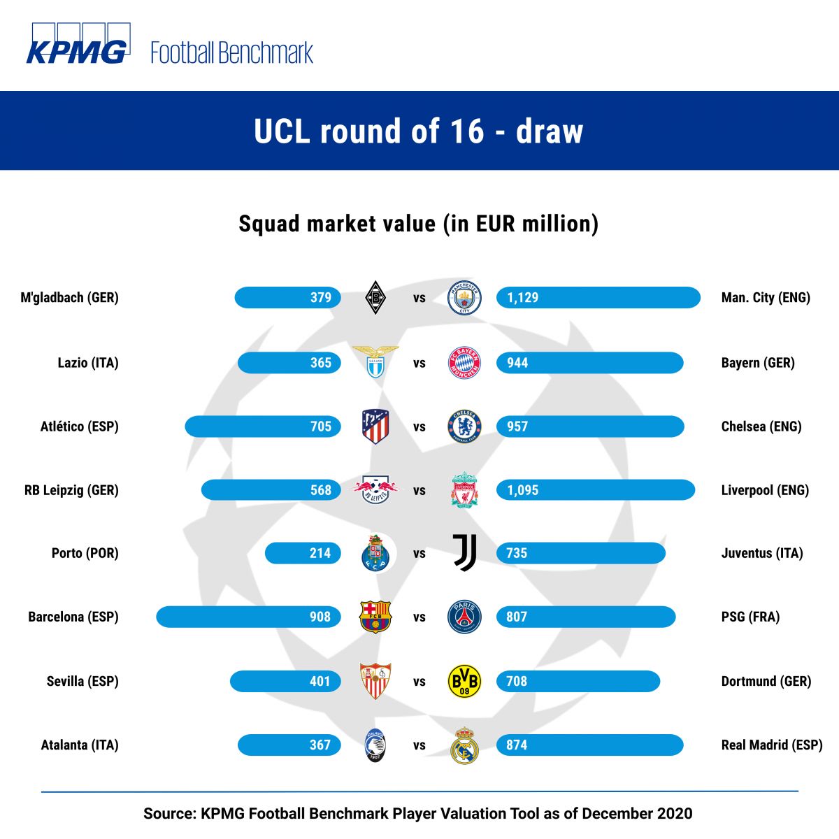 KPMG Squad Market Value Dec 2020