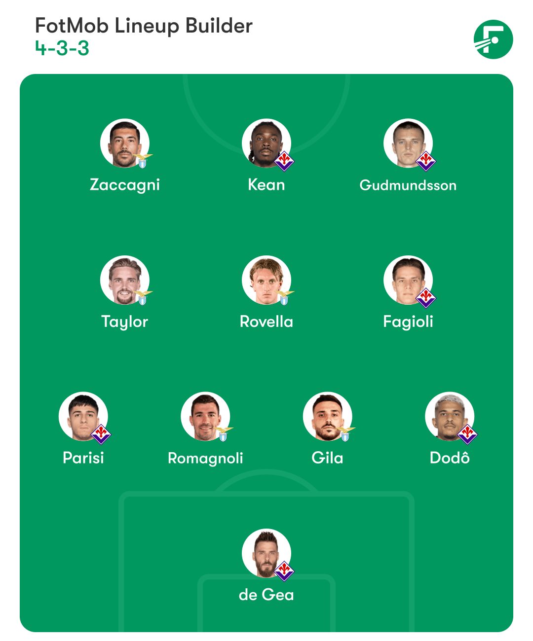 Fiorentina vs Lazio Combined XI